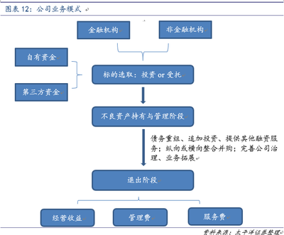 海德股份 不良资产处置业务发展迅速，自有资金投资潜力亟待资本扩充